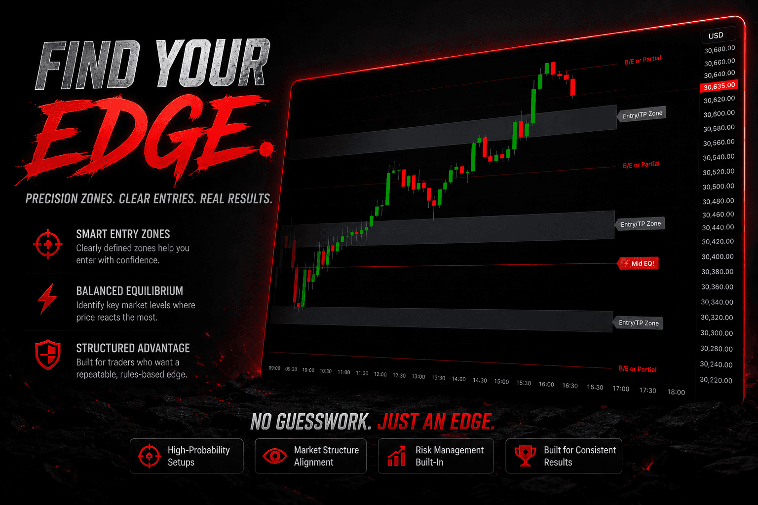 PriceGate Mid EQ Zones — premium and discount anchored to the prior day, with entry, take-profit, and break-even bands already mapped