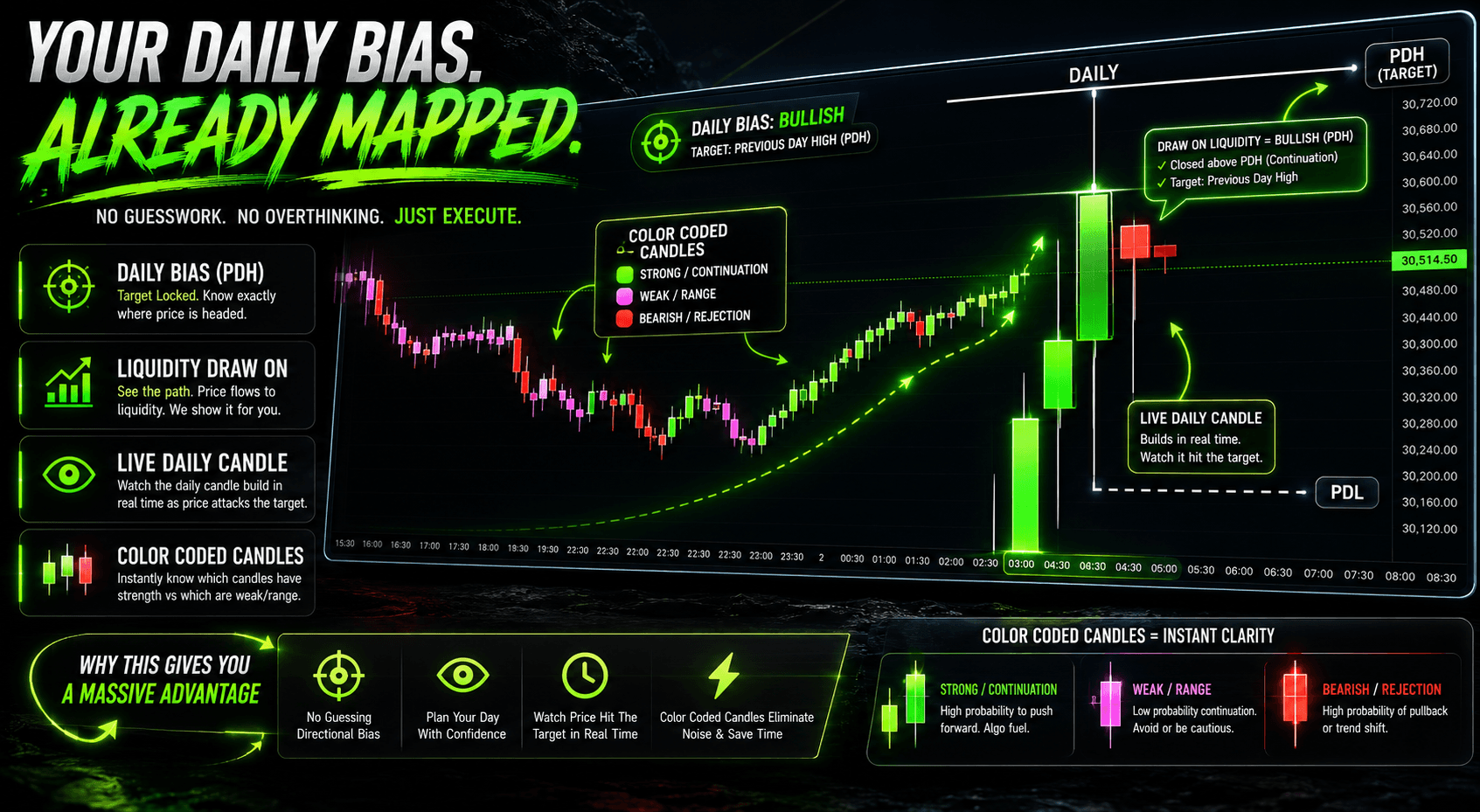 PriceGate Daily Bias Panel — bullish, bearish, or neutral draw-on-liquidity verdict before the open, with color-coded candles for sweep-and-reverse detection