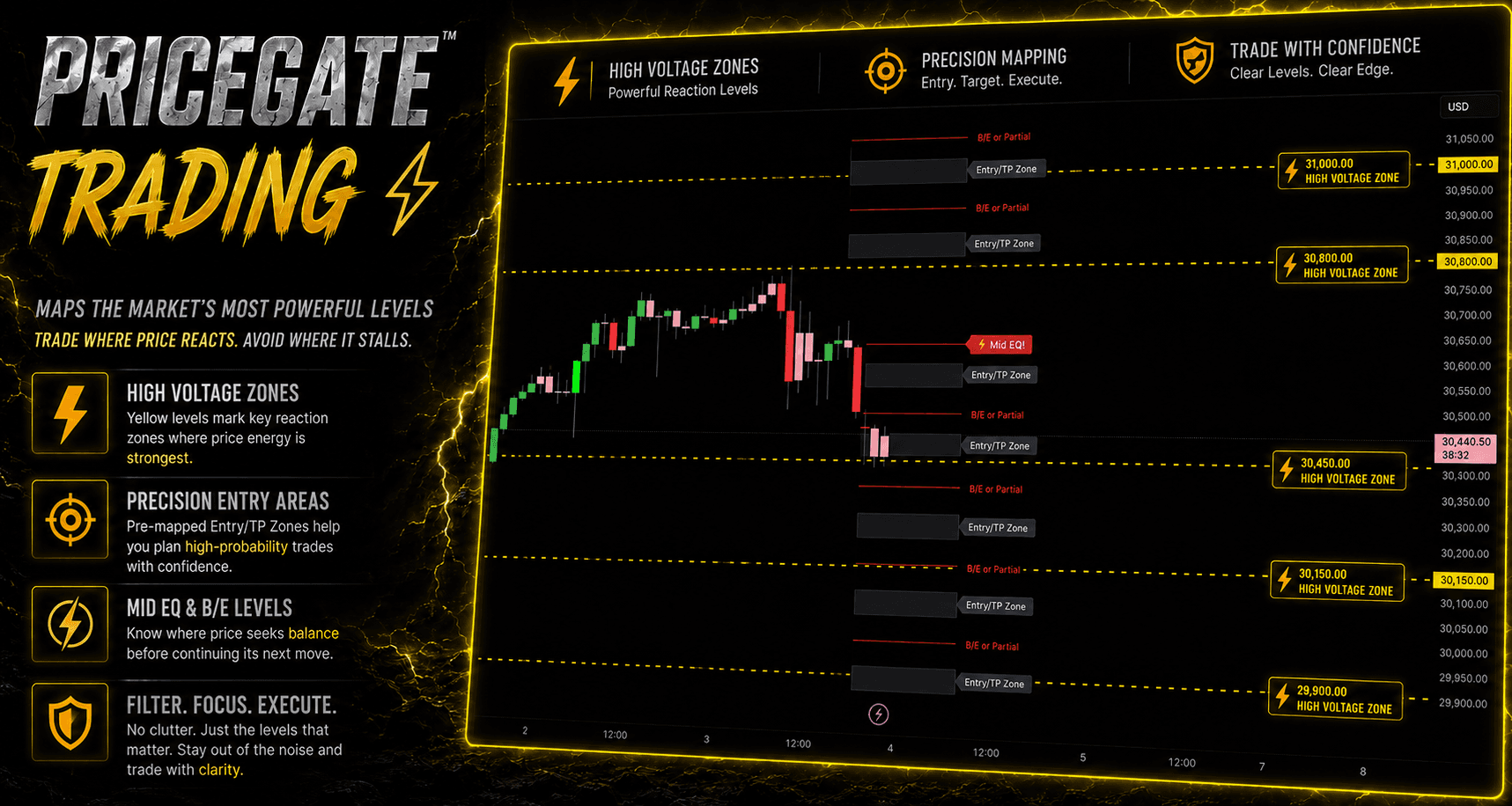 PriceGate High Voltage Zones — maps the market's most powerful reaction levels so you trade where price reacts and avoid the noise and stalls