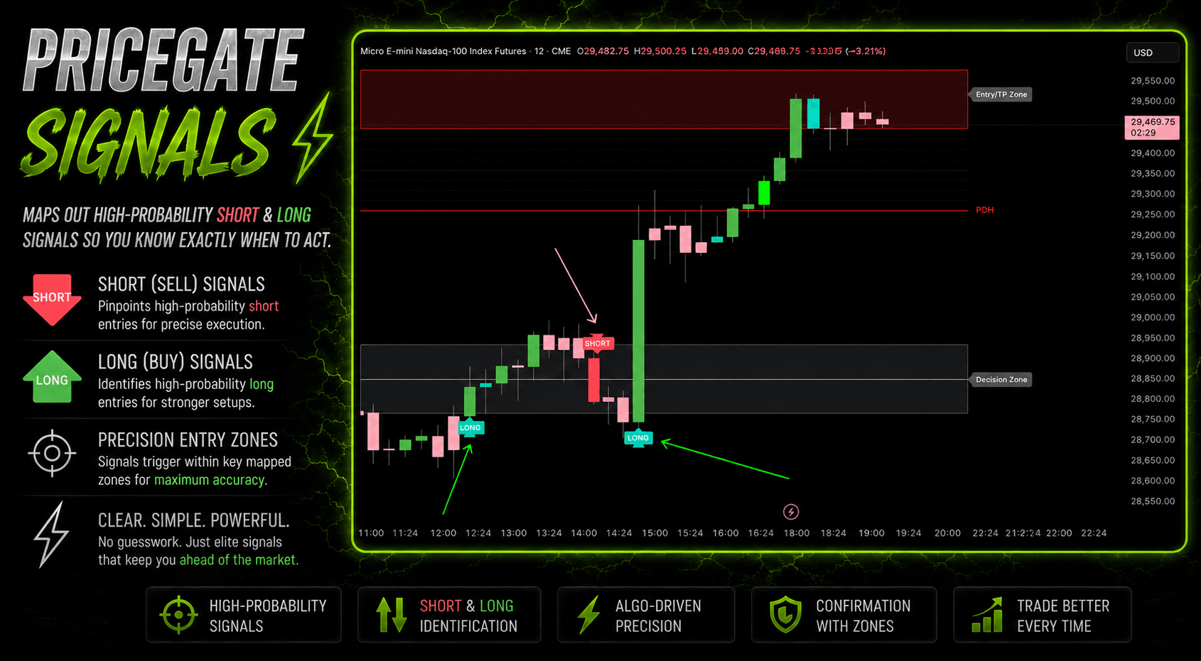PriceGate Signals — high-probability LONG and SHORT entry triggers that fire only inside mapped key levels. Available with PriceGate+ (w/Signals).