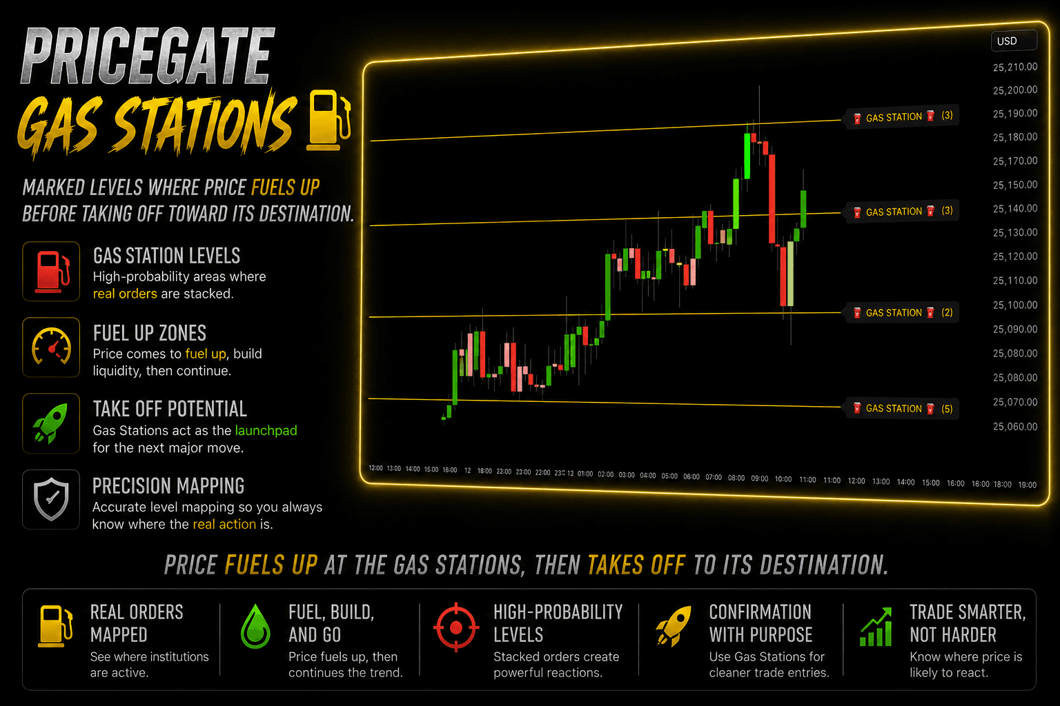 PriceGate Gas Stations — high-probability levels where institutional orders are stacked. Price comes to fuel up, build liquidity, then takes off toward its next destination.